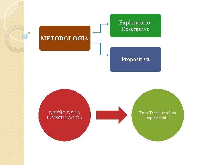 Exploratorio. Descriptivo METODOLOGÍA Propositiva DISEÑO DE LA INVESTIGACIÓN Tipo Transversal no experimental 