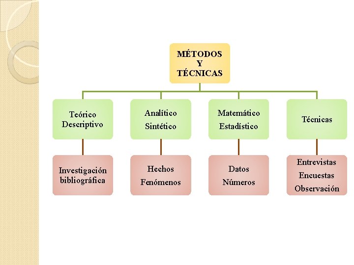 MÉTODOS Y TÉCNICAS Teórico Descriptivo Analítico Matemático Sintético Estadístico Investigación bibliográfica Hechos Datos Fenómenos