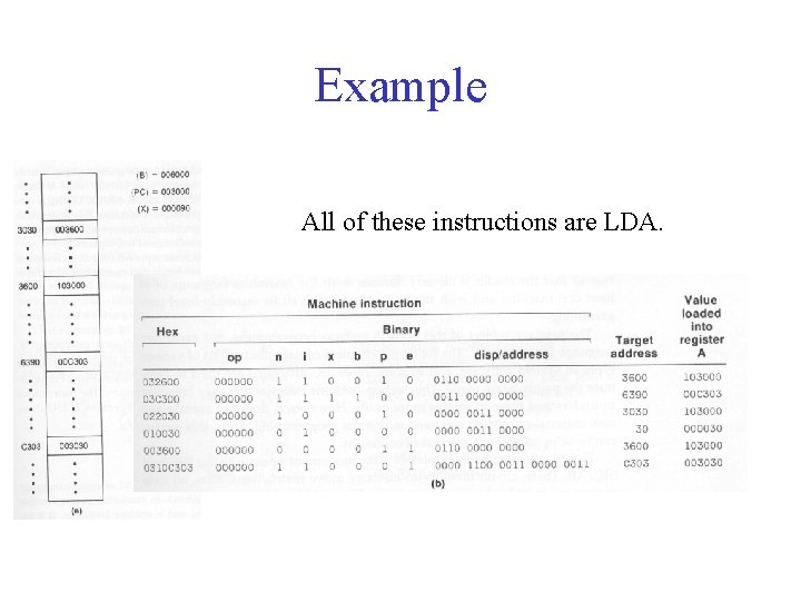 Example All of these instructions are LDA. 