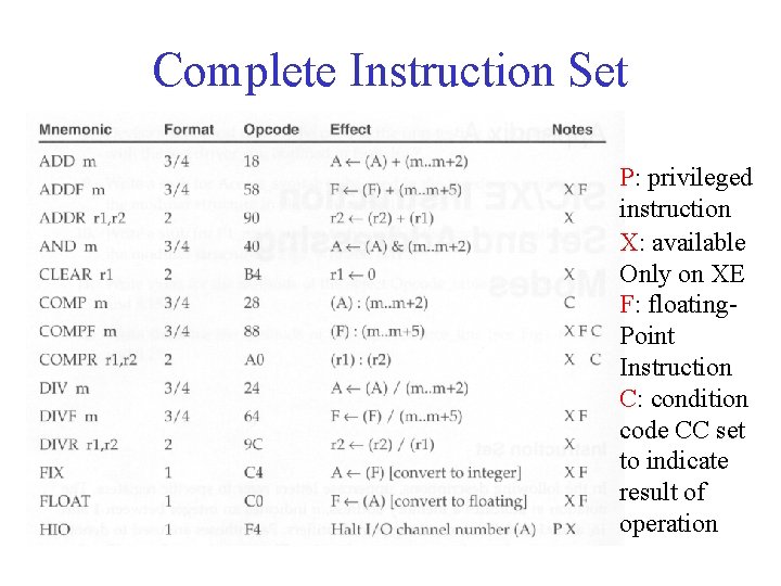 Complete Instruction Set P: privileged instruction X: available Only on XE F: floating. Point