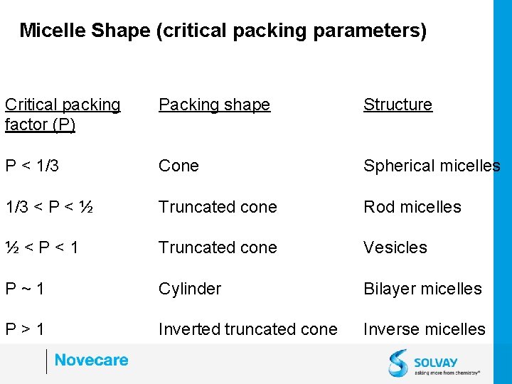 Micelle Shape (critical packing parameters) Critical packing factor (P) Packing shape Structure P <