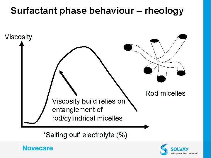 Surfactant phase behaviour – rheology Viscosity build relies on entanglement of rod/cylindrical micelles ‘Salting