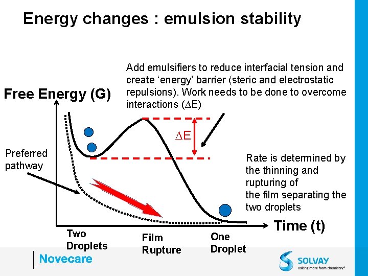 Energy changes : emulsion stability Free Energy (G) Add emulsifiers to reduce interfacial tension