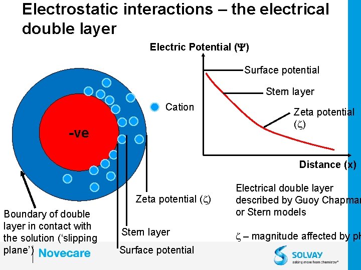 Electrostatic interactions – the electrical double layer Electric Potential (Y) Surface potential Stern layer