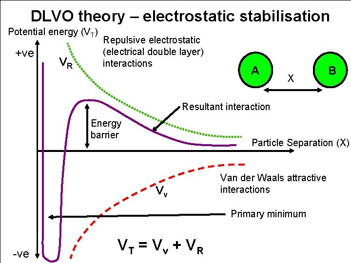 DLVO theory – electrostatic stabilisation Potential energy (VT) +ve VR Repulsive electrostatic (electrical double