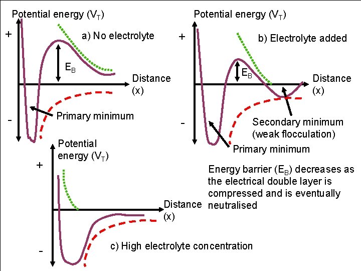 Potential energy (VT) + a) No electrolyte EB + - Potential energy (VT) b)