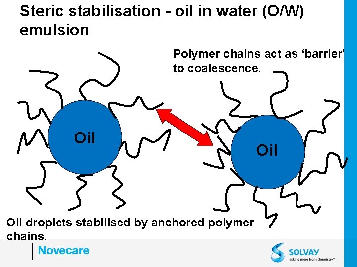 Steric stabilisation - oil in water (O/W) emulsion Polymer chains act as ‘barrier’ to