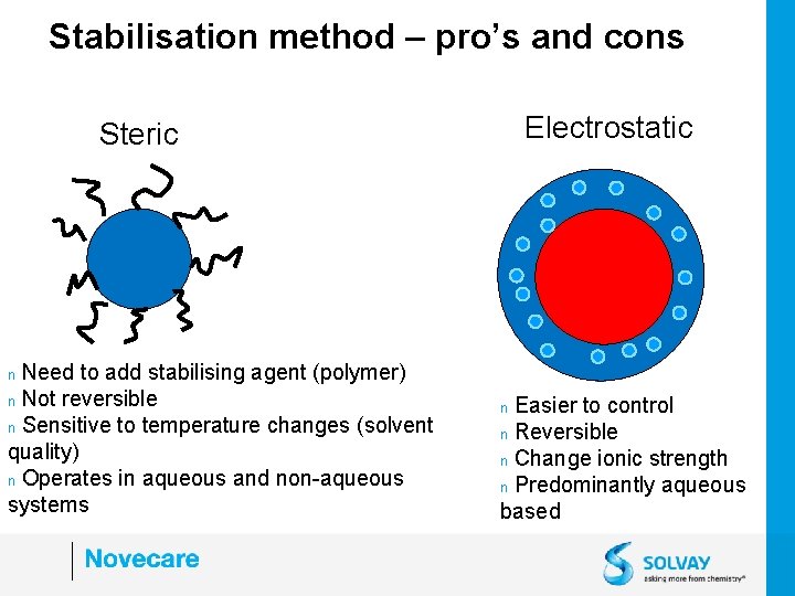 Stabilisation method – pro’s and cons Electrostatic Steric Need to add stabilising agent (polymer)