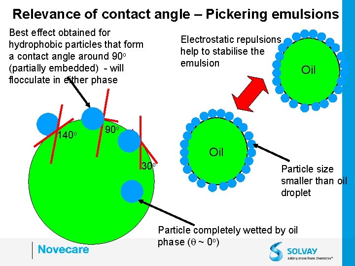 Relevance of contact angle – Pickering emulsions Best effect obtained for hydrophobic particles that