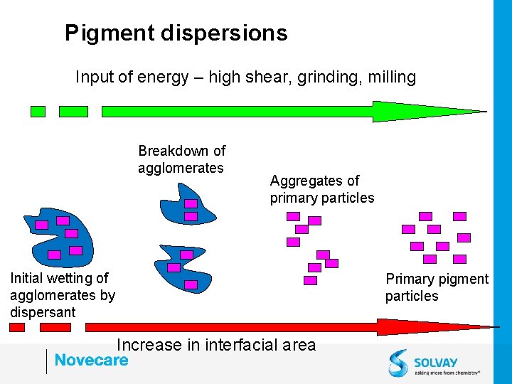 Pigment dispersions Input of energy – high shear, grinding, milling Breakdown of agglomerates Aggregates