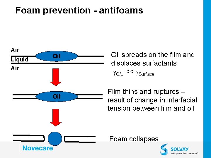 Foam prevention - antifoams Air Liquid Air Oil Oil spreads on the film and