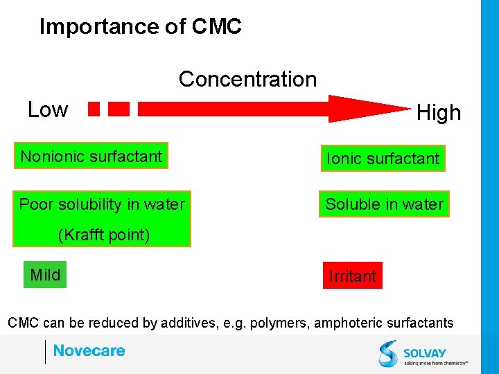 Importance of CMC Concentration Low High Nonionic surfactant Ionic surfactant Poor solubility in water