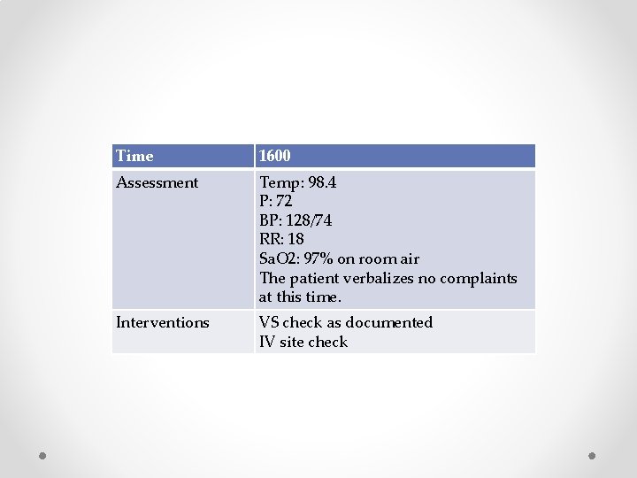 Time 1600 Assessment Temp: 98. 4 P: 72 BP: 128/74 RR: 18 Sa. O