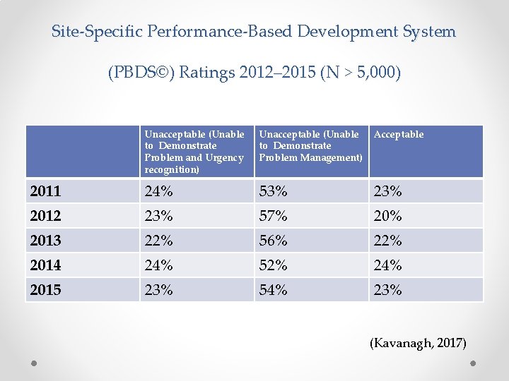 Site-Specific Performance-Based Development System (PBDS©) Ratings 2012– 2015 (N > 5, 000) Unacceptable (Unable
