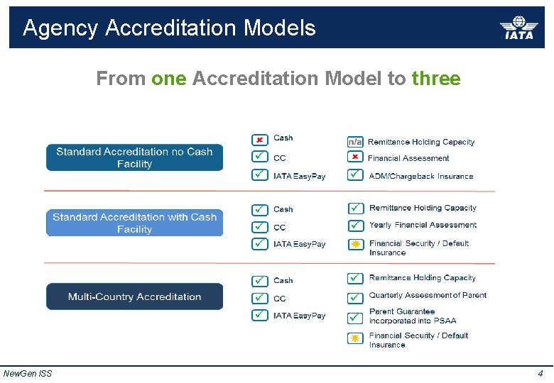 Agency Accreditation Models From one Accreditation Model to three New. Gen ISS 4 