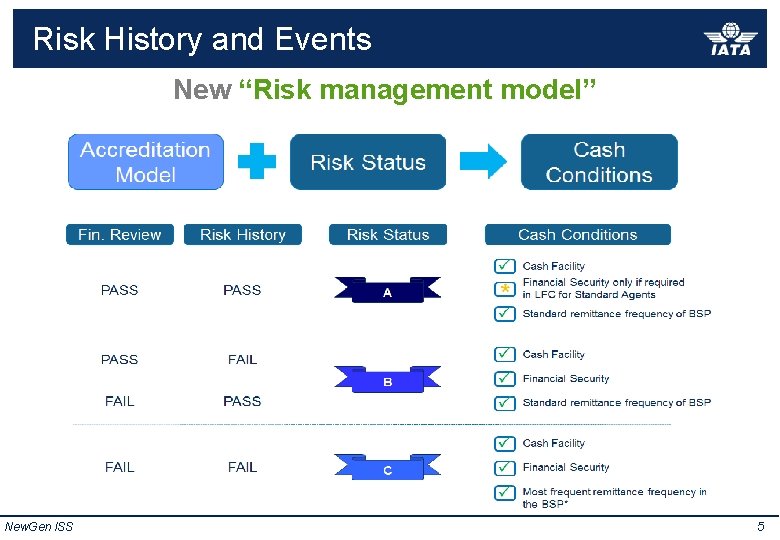 Risk History and Events New “Risk management model” New. Gen ISS 5 