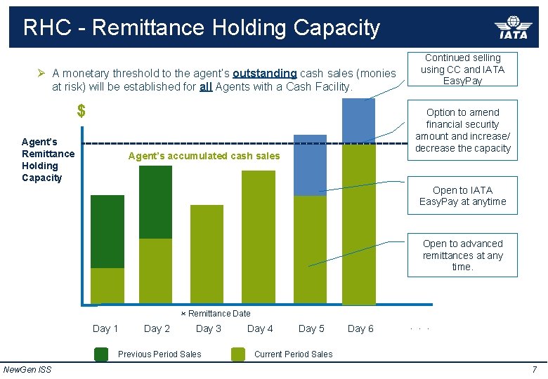 ISS RHC -New. Gen Remittance Holding Capacity Managing the Remittance Holding Capacity Ø A