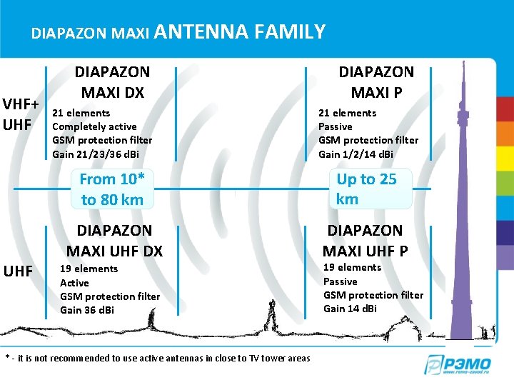 DIAPAZON MAXI ANTENNA VHF+ UHF FAMILY DIAPAZON MAXI DX 21 elements Completely active GSM