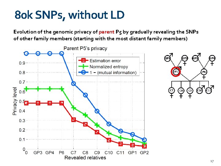 80 k SNPs, without LD Evolution of the genomic privacy of parent P 5