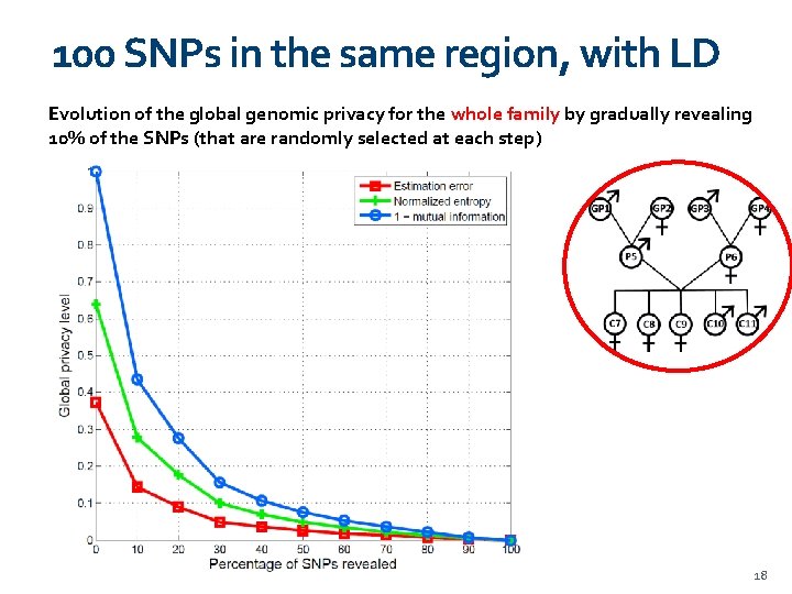 100 SNPs in the same region, with LD Evolution of the global genomic privacy