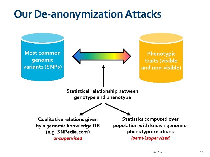 Our De-anonymization Attacks Most common genomic variants (SNPs) Phenotypic traits (visible and non-visible) Statistical