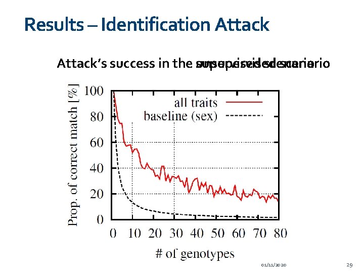 Results – Identification Attack’s success in the supervised unsupervised scenario 01/11/2020 29 