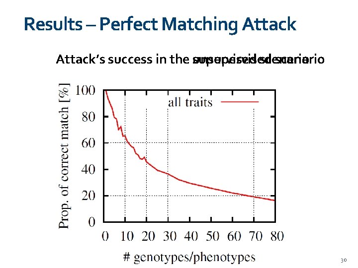 Results – Perfect Matching Attack’s success in the unsupervised scenario 01/11/2020 30 