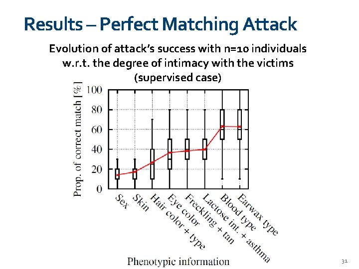 Results – Perfect Matching Attack Evolution of attack’s success with n=10 individuals w. r.