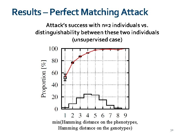 Results – Perfect Matching Attack’s success with n=2 individuals vs. distinguishability between these two