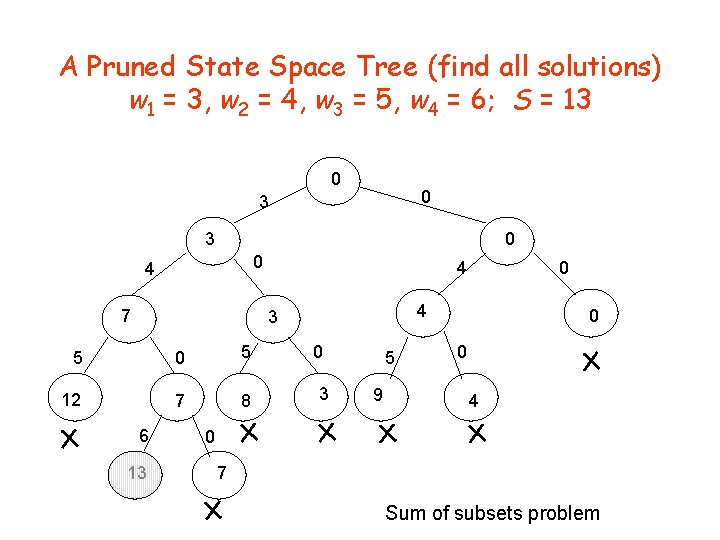 A Pruned State Space Tree (find all solutions) w 1 = 3, w 2