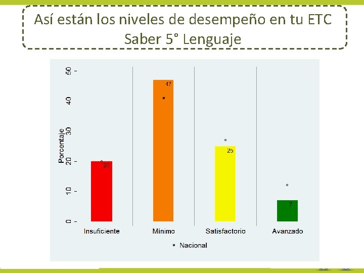 Así están los niveles de desempeño en tu ETC Saber 5° Lenguaje 