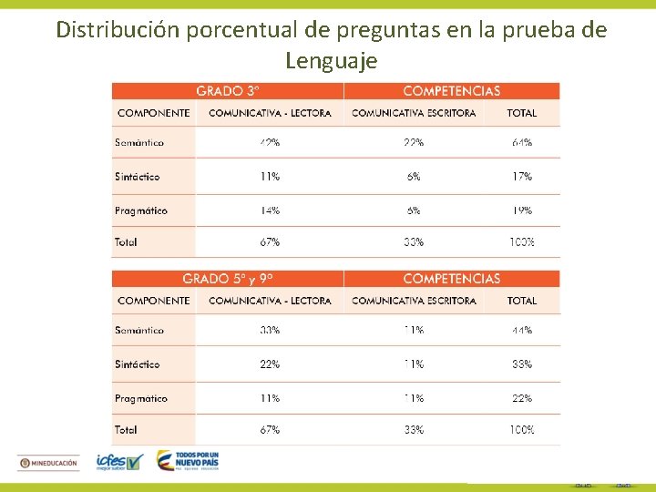 Distribución porcentual de preguntas en la prueba de Lenguaje 