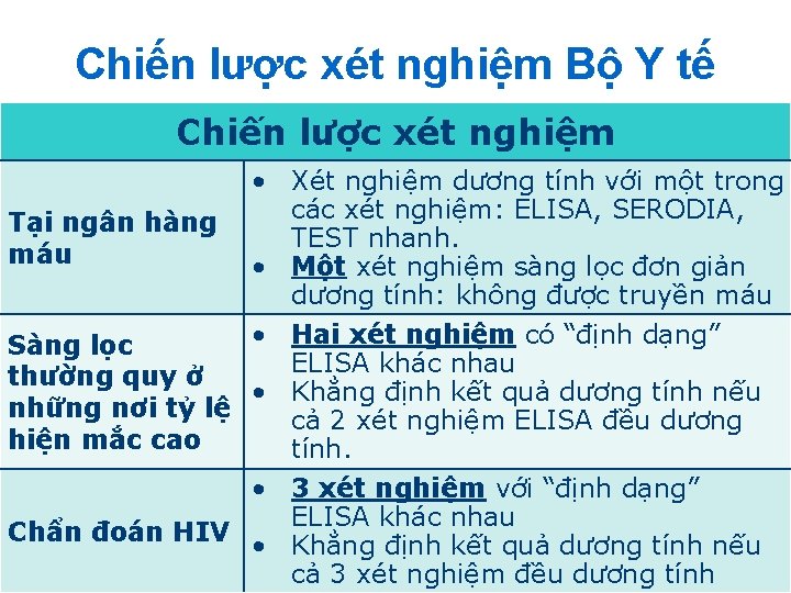 Chiến lược xét nghiệm Bộ Y tế Chiến lược xét nghiệm • Xét nghiệm Chiến lược xét nghiệm Bộ Y tế Chiến lược xét nghiệm • Xét nghiệm