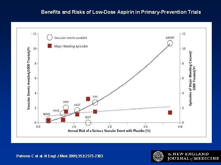 Benefits and Risks of Low-Dose Aspirin in Primary-Prevention Trials Patrono C et al. N