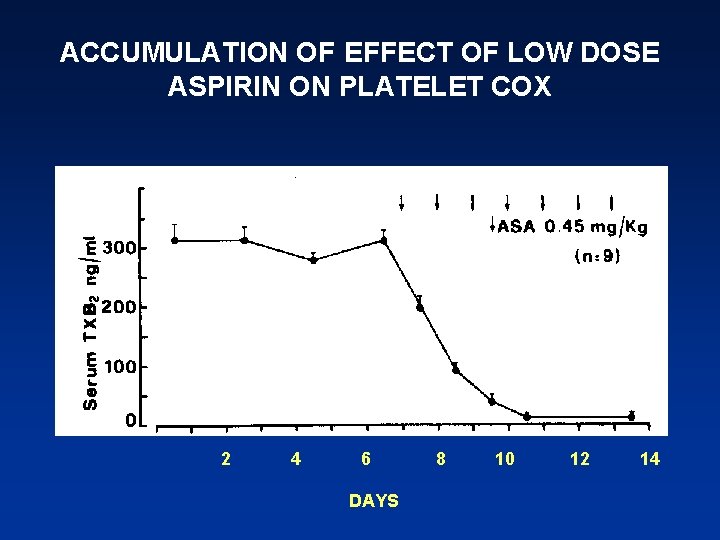 ACCUMULATION OF EFFECT OF LOW DOSE ASPIRIN ON PLATELET COX 2 4 6 DAYS