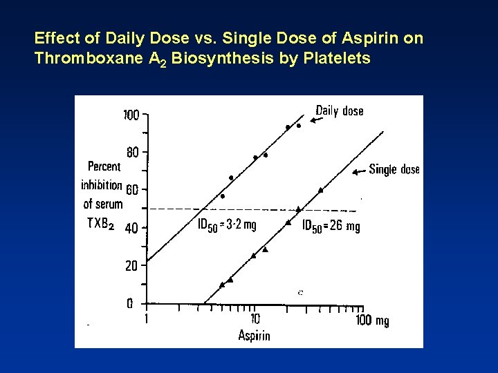 Effect of Daily Dose vs. Single Dose of Aspirin on Thromboxane A 2 Biosynthesis