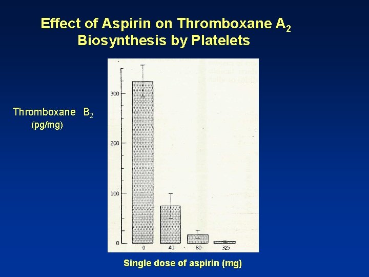 Effect of Aspirin on Thromboxane A 2 Biosynthesis by Platelets Thromboxane B 2 (pg/mg)