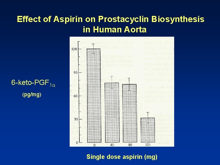 Effect of Aspirin on Prostacyclin Biosynthesis in Human Aorta 6 -keto-PGF 1 (pg/mg) Single