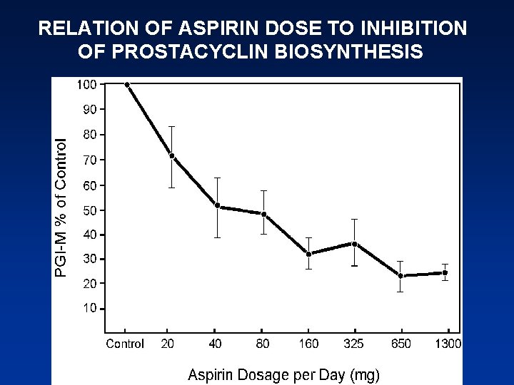 RELATION OF ASPIRIN DOSE TO INHIBITION OF PROSTACYCLIN BIOSYNTHESIS 