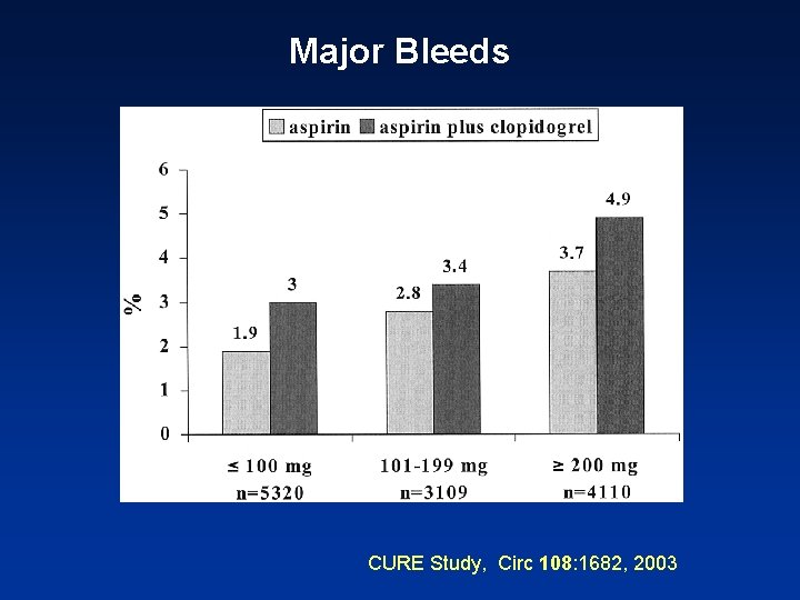 Major Bleeds CURE Study, Circ 108: 1682, 2003 