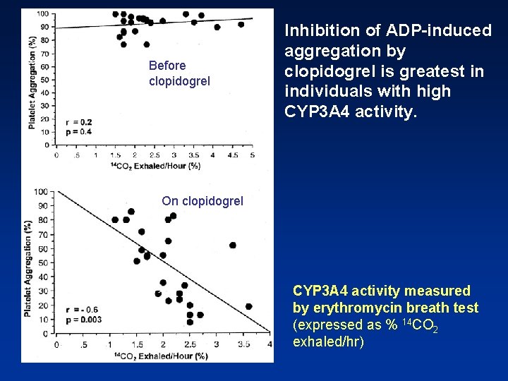 Before clopidogrel Inhibition of ADP-induced aggregation by clopidogrel is greatest in individuals with high