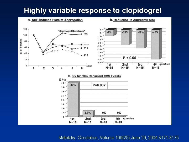 Highly variable response to clopidogrel Matetzky: Circulation, Volume 109(25). June 29, 2004. 3171 -3175