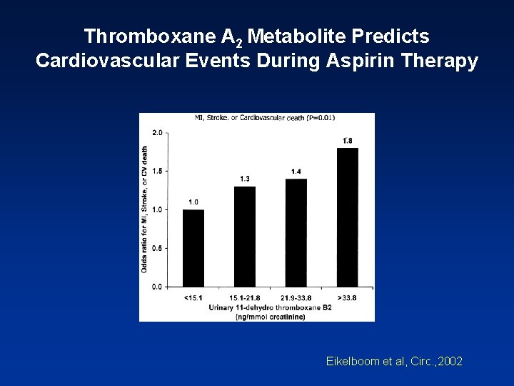 Thromboxane A 2 Metabolite Predicts Cardiovascular Events During Aspirin Therapy Eikelboom et al, Circ.