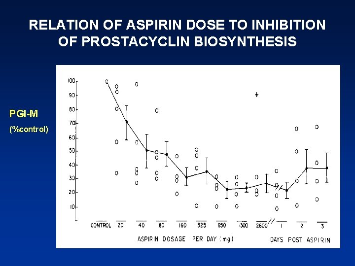 RELATION OF ASPIRIN DOSE TO INHIBITION OF PROSTACYCLIN BIOSYNTHESIS PGI-M (%control) 