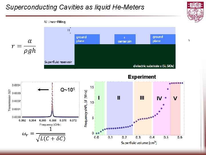 Superconducting Cavities as liquid He-Meters Experiment Q~105 I II IV V 