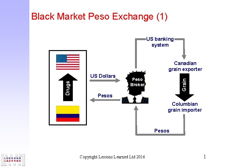 Black Market Peso Exchange (1) US banking system Canadian grain exporter Peso Broker Grain