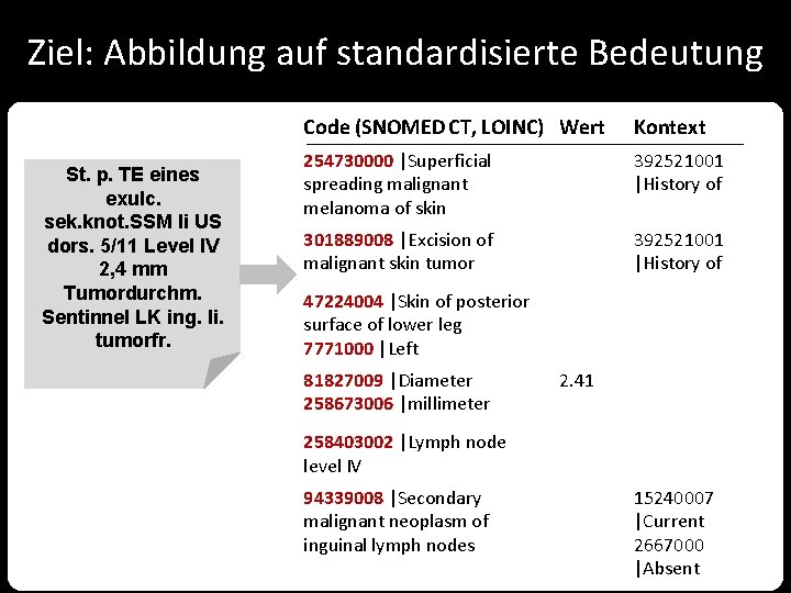 Ziel: Abbildung auf standardisierte Bedeutung St. p. TE eines exulc. sek. knot. SSM li