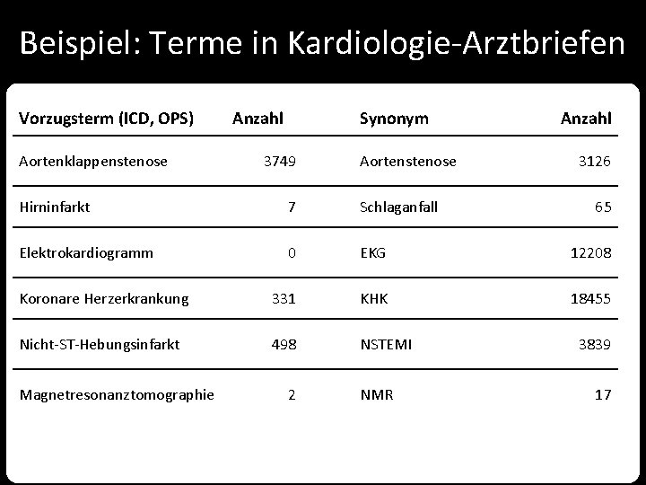 Beispiel: Terme in Kardiologie-Arztbriefen Vorzugsterm (ICD, OPS) Aortenklappenstenose Anzahl Synonym 3749 Aortenstenose Anzahl 3126