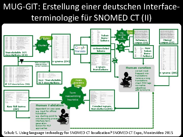 MUG-GIT: Erstellung einer deutschen Interfaceterminologie für SNOMED CT (II) Rules Chunker All SCT descriptions