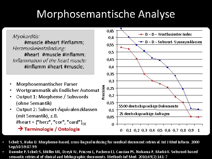 Morphosemantische Analyse 0, 65 0, 6 0, 55 D – Wortbasierter Index D –
